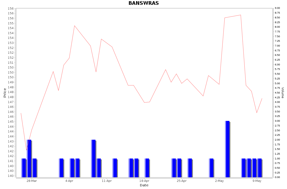 BANSWRAS Daily Price Chart NSE Today